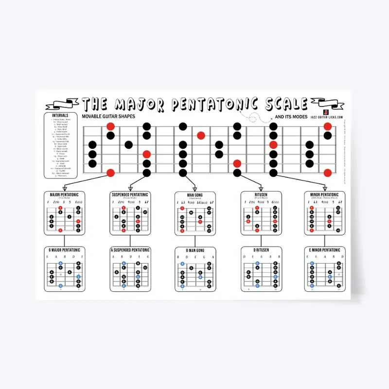 Major Pentatonic Scale Guitar Poster