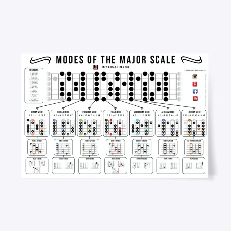 Guitar Poster - Modes of The Major Scale