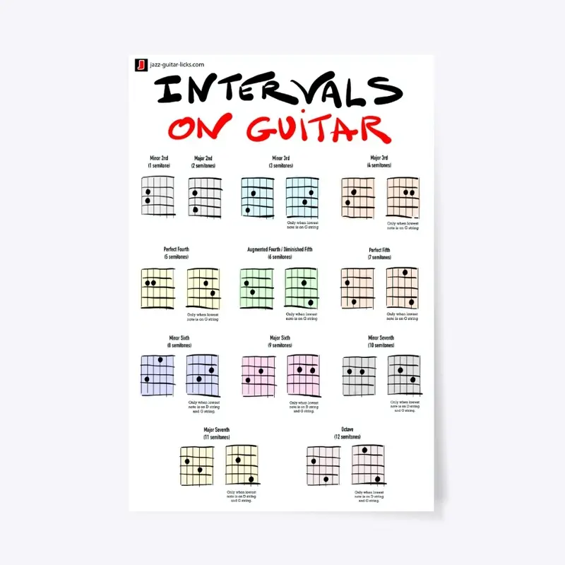 Intervals On Guitar - Educative Poster